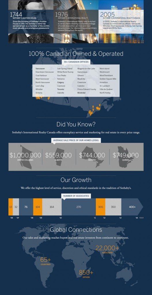 About Sothebys International Realty Canada
