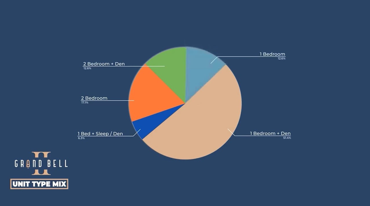 Grand Bell 2 Condos unit type mix diagram