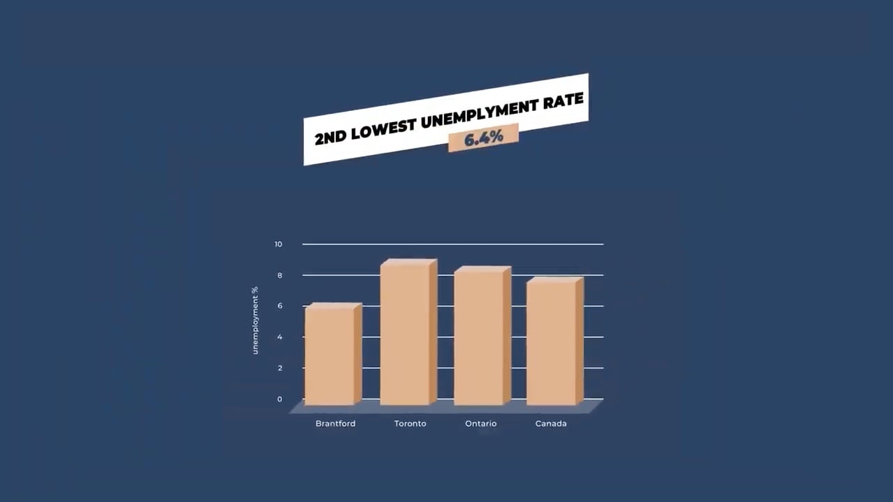 Grand Bell 2 Brantford has Ontario's 2nd lowest unemployment rate in 2021