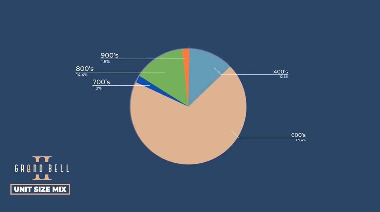 Grand Bell 2 Condos unit size mix diagram